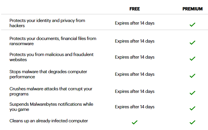 Malwarebytes free vs premium comparison.